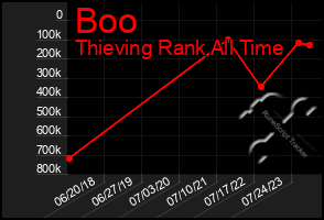 Total Graph of Boo