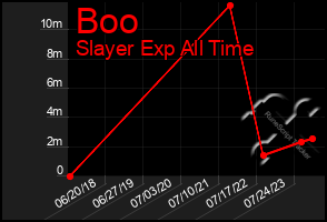 Total Graph of Boo