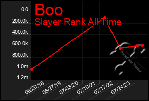 Total Graph of Boo