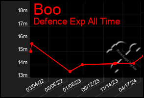 Total Graph of Boo