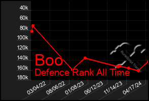 Total Graph of Boo