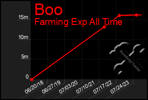 Total Graph of Boo