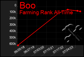 Total Graph of Boo