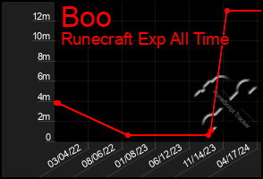 Total Graph of Boo