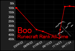 Total Graph of Boo