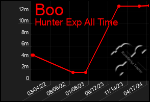 Total Graph of Boo