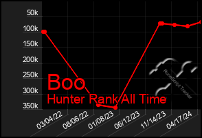 Total Graph of Boo