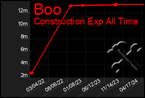 Total Graph of Boo