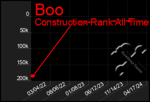 Total Graph of Boo