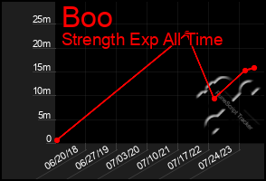 Total Graph of Boo