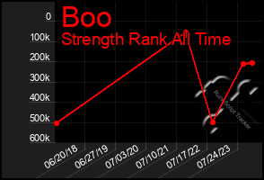 Total Graph of Boo