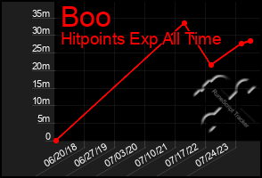 Total Graph of Boo