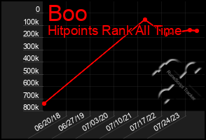 Total Graph of Boo