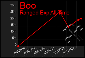 Total Graph of Boo