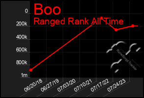 Total Graph of Boo