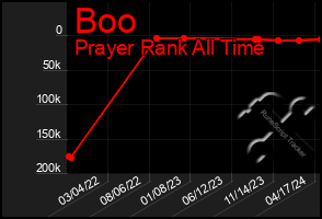 Total Graph of Boo