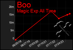 Total Graph of Boo