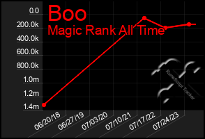 Total Graph of Boo