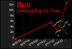 Total Graph of Boo