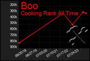 Total Graph of Boo