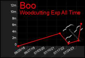 Total Graph of Boo