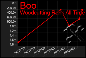 Total Graph of Boo