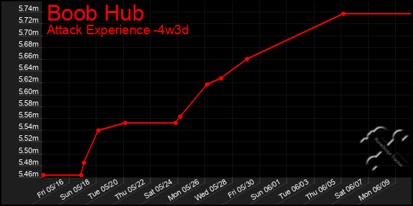 Last 31 Days Graph of Boob Hub