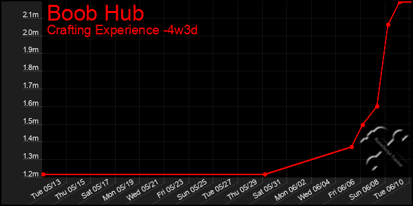 Last 31 Days Graph of Boob Hub