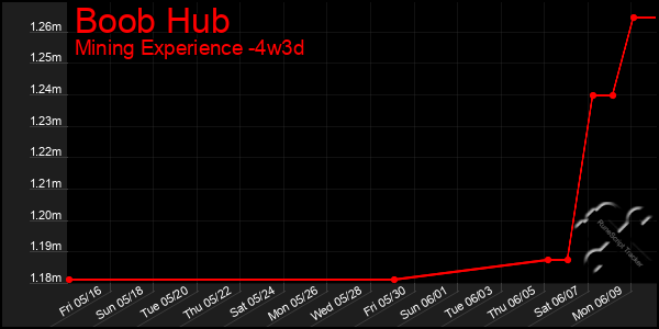 Last 31 Days Graph of Boob Hub