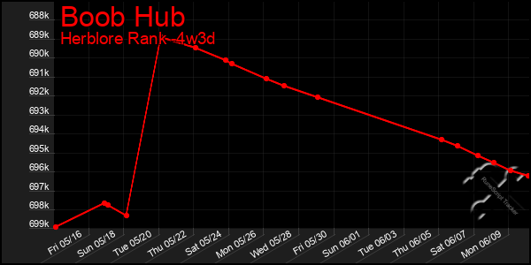 Last 31 Days Graph of Boob Hub