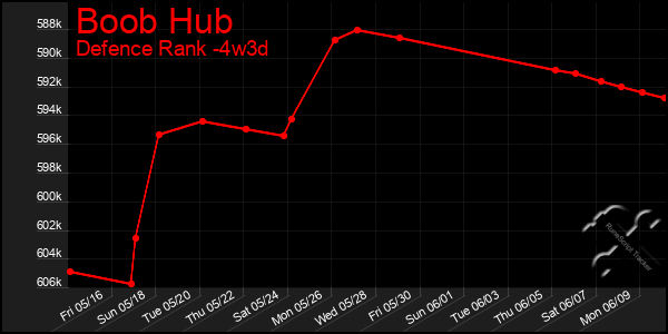 Last 31 Days Graph of Boob Hub