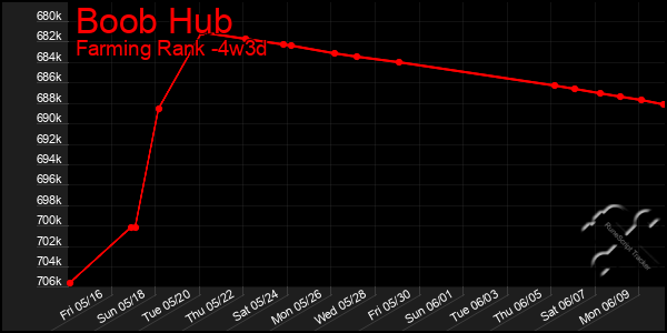 Last 31 Days Graph of Boob Hub