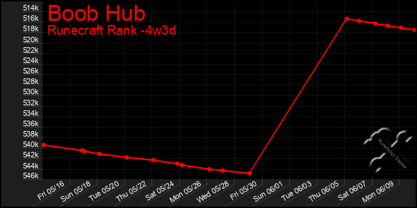 Last 31 Days Graph of Boob Hub