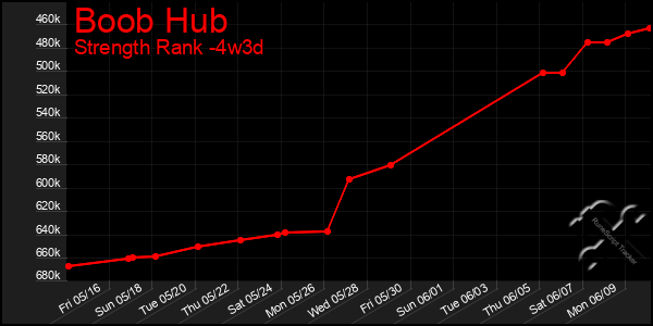 Last 31 Days Graph of Boob Hub