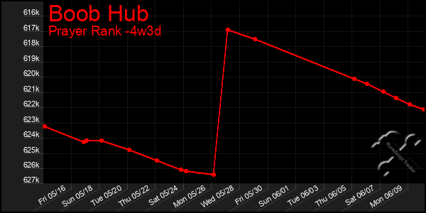 Last 31 Days Graph of Boob Hub