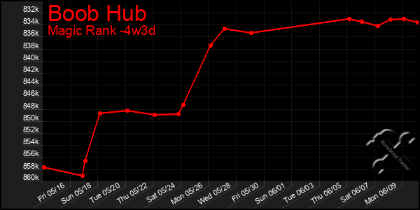 Last 31 Days Graph of Boob Hub