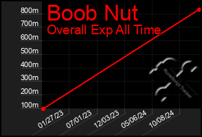 Total Graph of Boob Nut