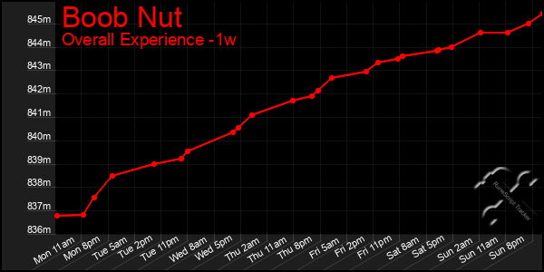 Last 7 Days Graph of Boob Nut