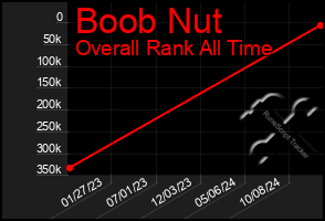 Total Graph of Boob Nut