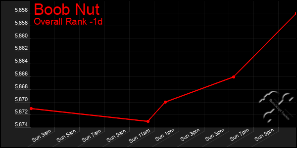 Last 24 Hours Graph of Boob Nut