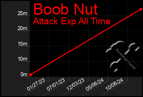 Total Graph of Boob Nut