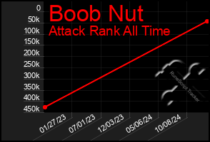 Total Graph of Boob Nut