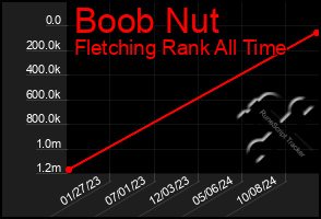 Total Graph of Boob Nut