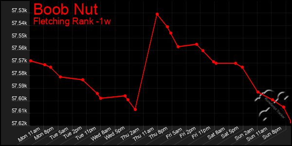 Last 7 Days Graph of Boob Nut