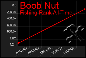 Total Graph of Boob Nut