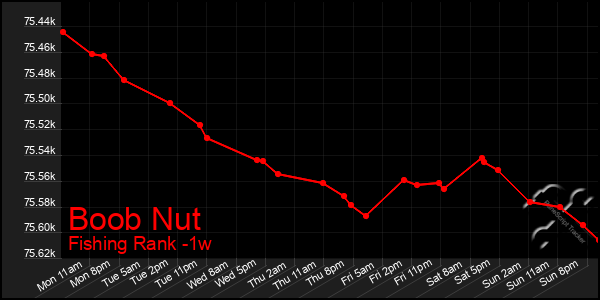 Last 7 Days Graph of Boob Nut