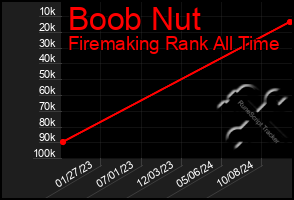 Total Graph of Boob Nut