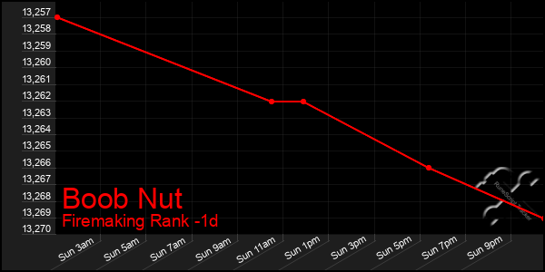 Last 24 Hours Graph of Boob Nut