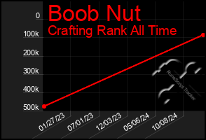 Total Graph of Boob Nut