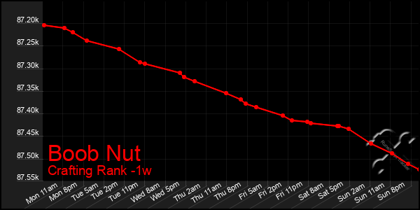 Last 7 Days Graph of Boob Nut